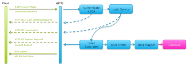 Diagram showing the process for authentication with the Field Squared servers