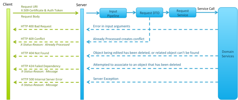 API Usage Notes – Field Squared Documentation