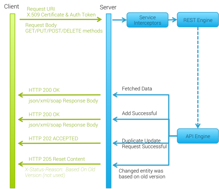 API Usage Notes – Field Squared Documentation